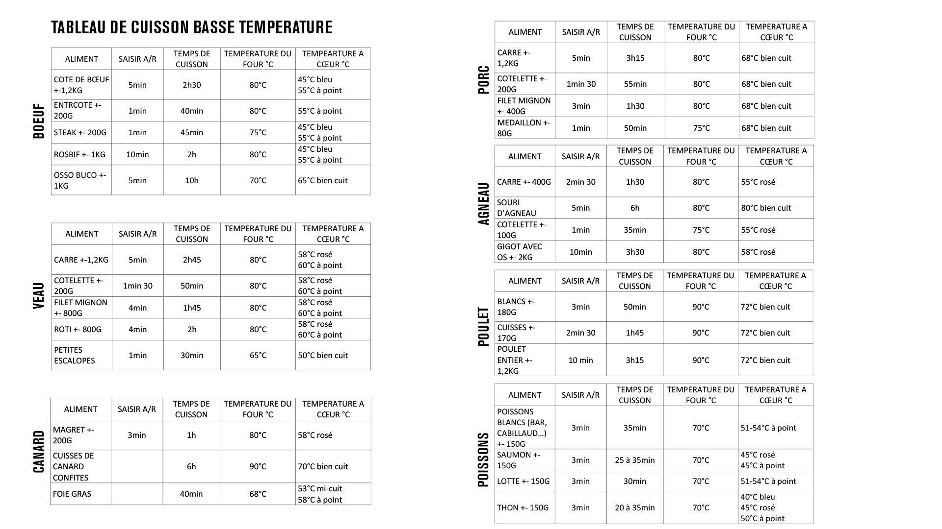 Tableau Cuisson Basse Température Sous Vide Pdf Comment faire une cuisson basse température ? - Les Secrets du Chef